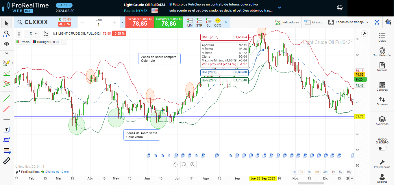 indicadores técnicos, Trading, Mercados financieros, Inversiones