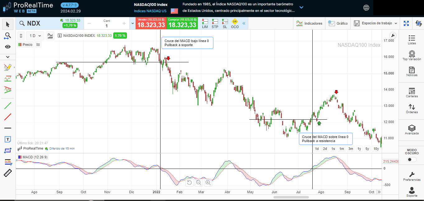 indicadores técnicos, Trading, Mercados financieros, Inversiones