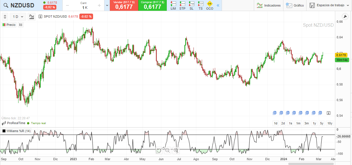 Tipos de Indicadores Técnicos para Vencer en los Mercado Financiero, Trading, Traders, Forex