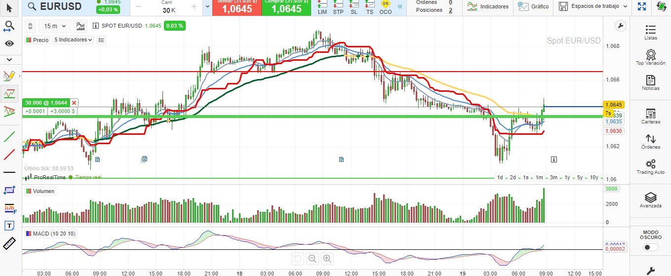 Day trading: Todo un Lujo, Intraday, Scalping y HFT. SP500 