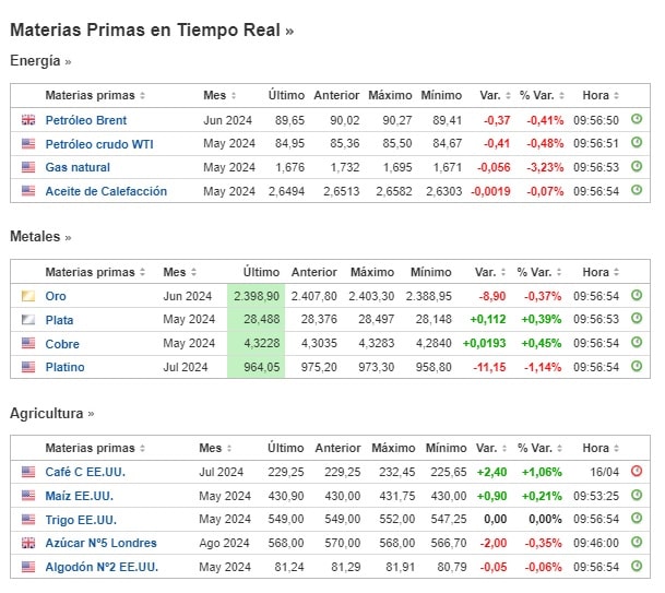 Trading de Materias Primas: El gran desconocido por los principiantes., SP500, oro, materias primas